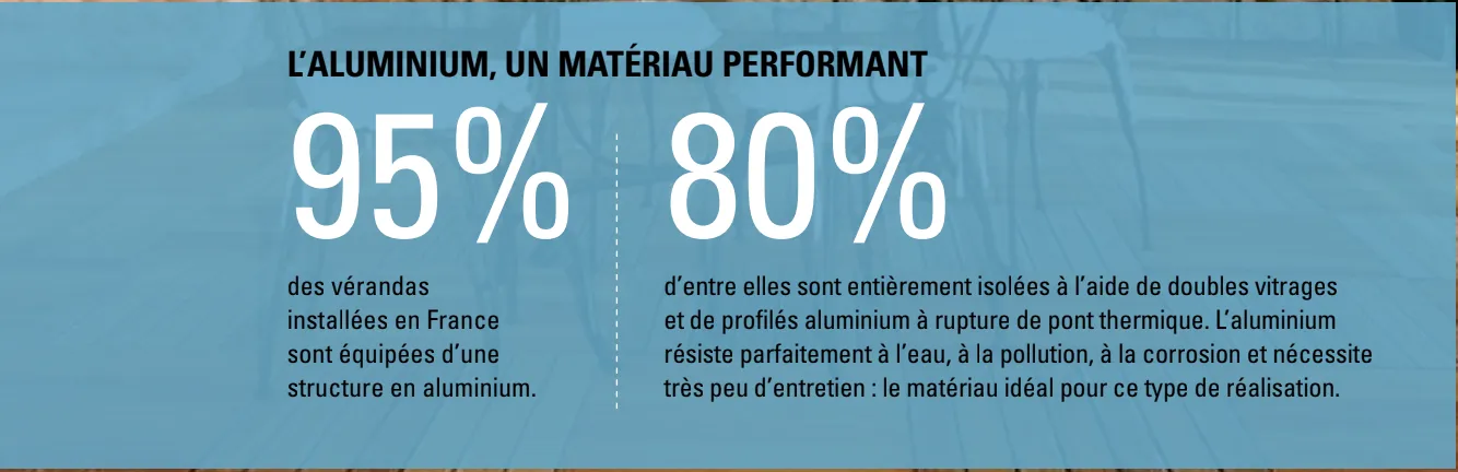 Chiffres clés : 95 % des vérandas en aluminium, 80 % entièrement isolées